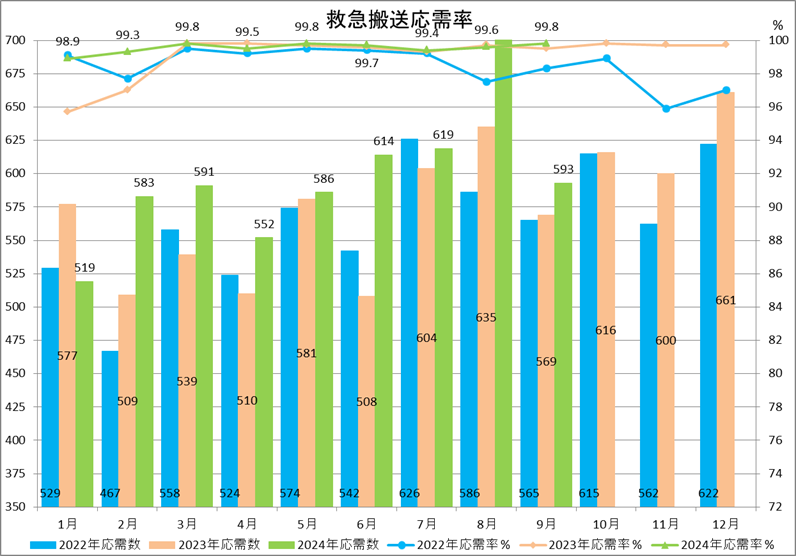 救急搬送応需率