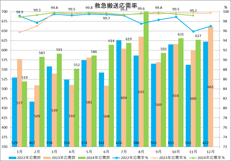 救急搬送応需率