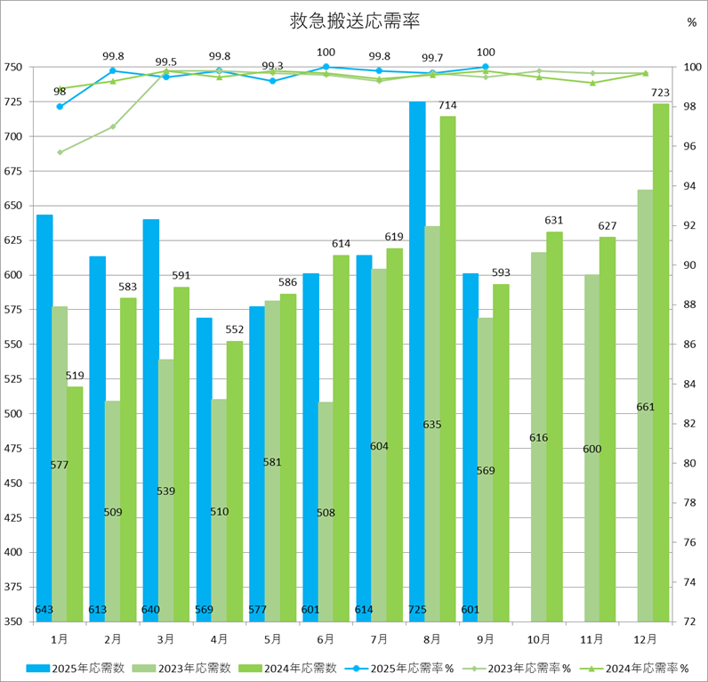 救急搬送応需率