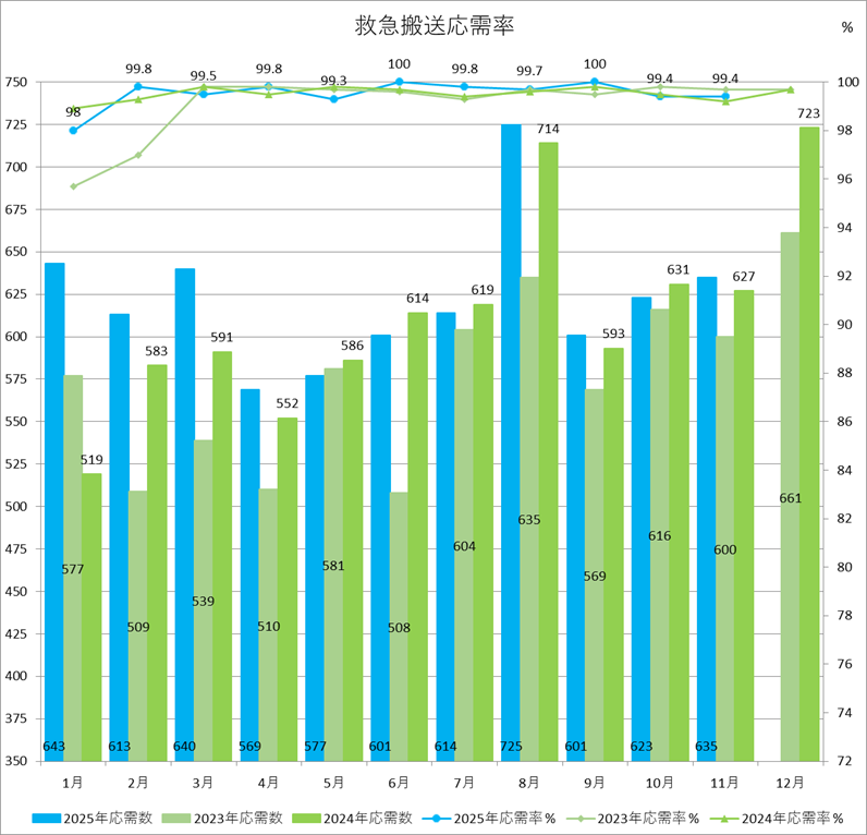 救急搬送応需率