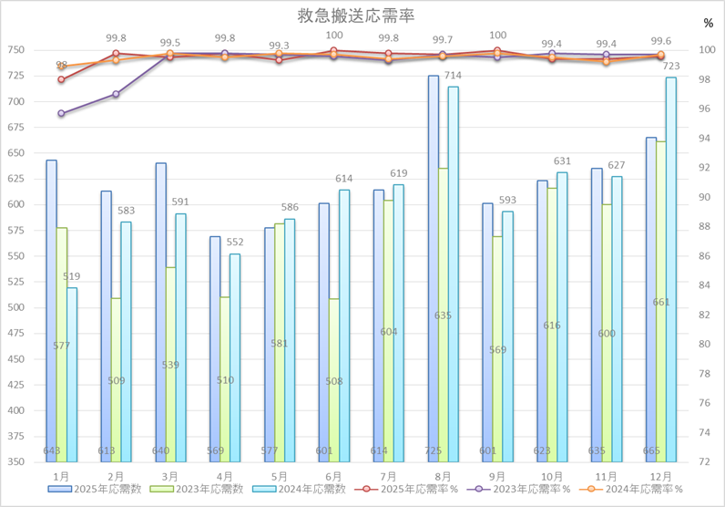 救急搬送応需率