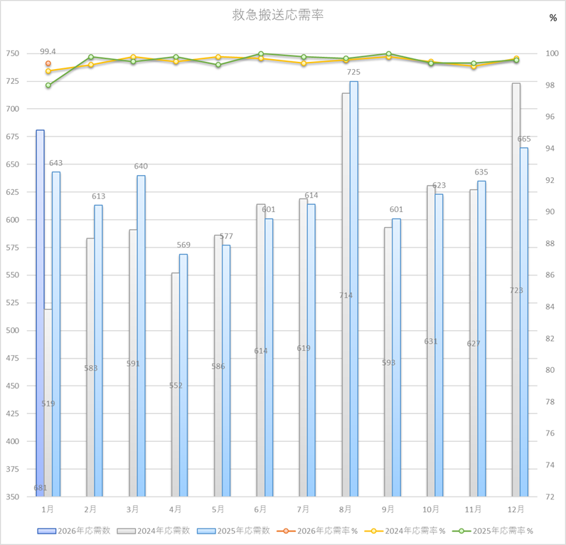 救急搬送応需率