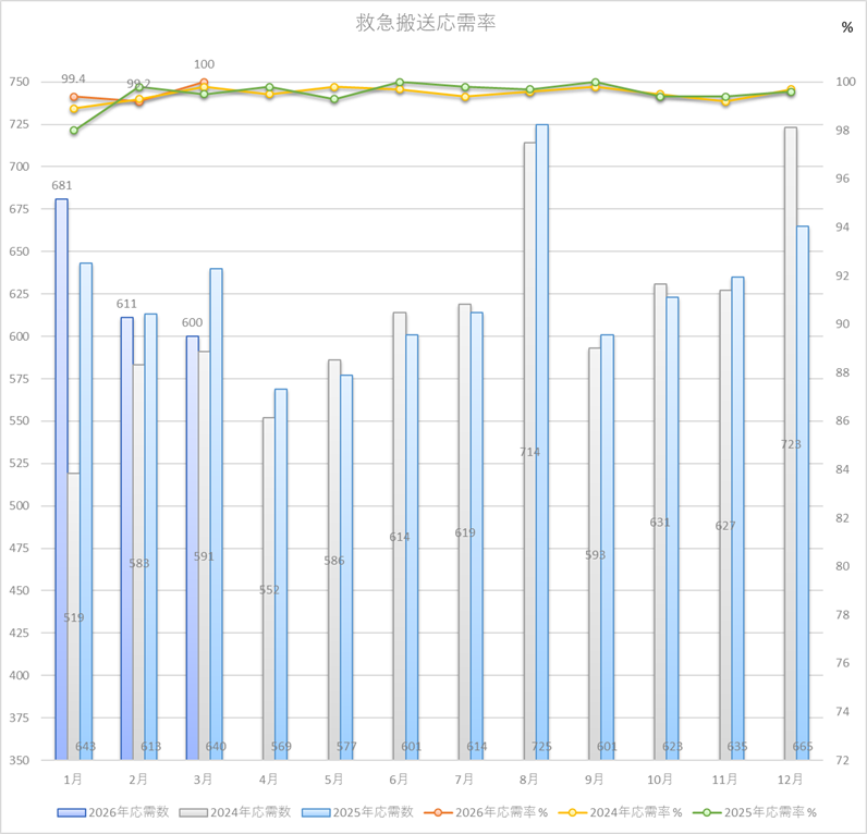救急搬送応需率